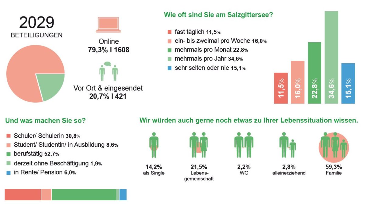Auswertung der ersten Umfrage
