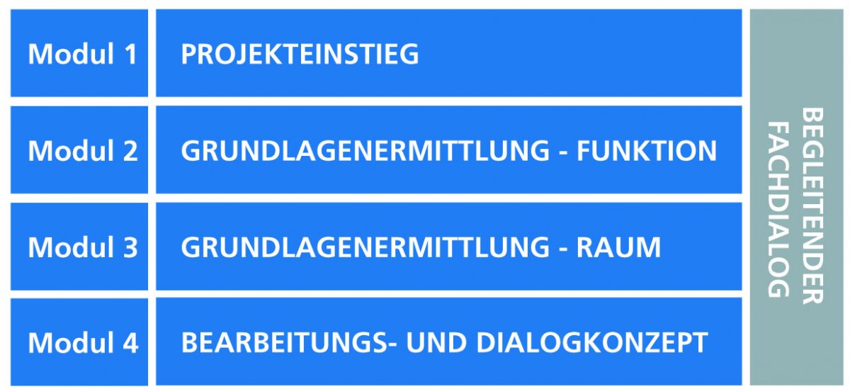 Projektaufbau