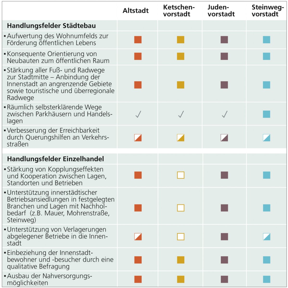 Handlungsfelder und Prioritäten zum Leitziel 1: Nähe