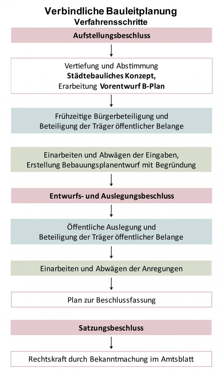 Verfahrensschema verbindliche Bauleitplanung